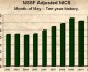 12th Straight Month-Over-Month Increase for NSSF-adjusted NICS Figures 12th Straight Month-Over-Month Increase for NSSF-adjusted NICS Figures