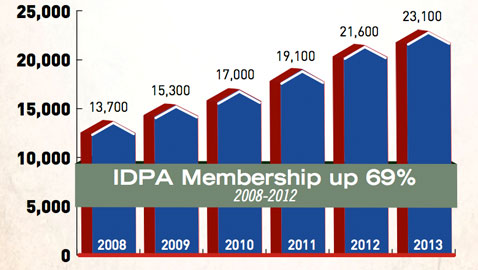 NSSF Report: IDPA members spend upwards of $30 million on shooting equipment, delivering significant economic impact.